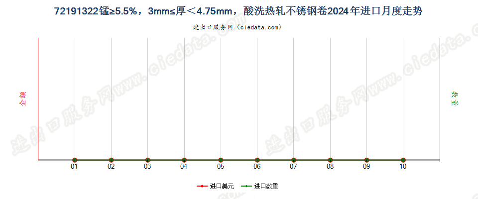 72191322锰≥5.5%，3mm≤厚＜4.75mm，酸洗热轧不锈钢卷进口2024年月度走势图