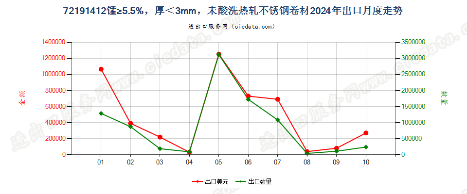 72191412锰≥5.5%，厚＜3mm，未酸洗热轧不锈钢卷材出口2024年月度走势图