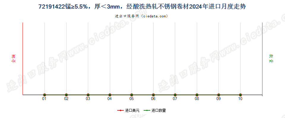 72191422锰≥5.5%，厚＜3mm，经酸洗热轧不锈钢卷材进口2024年月度走势图