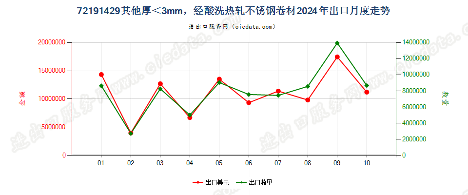 72191429其他厚＜3mm，经酸洗热轧不锈钢卷材出口2024年月度走势图