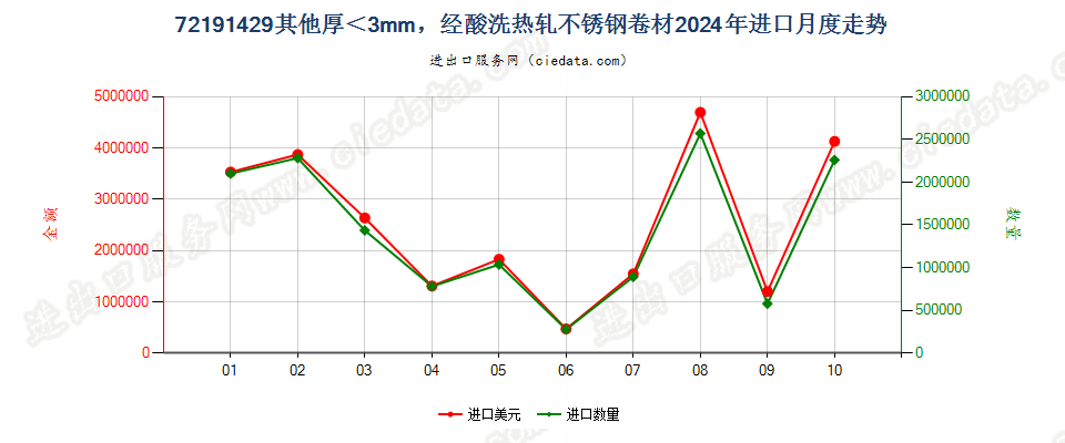 72191429其他厚＜3mm，经酸洗热轧不锈钢卷材进口2024年月度走势图