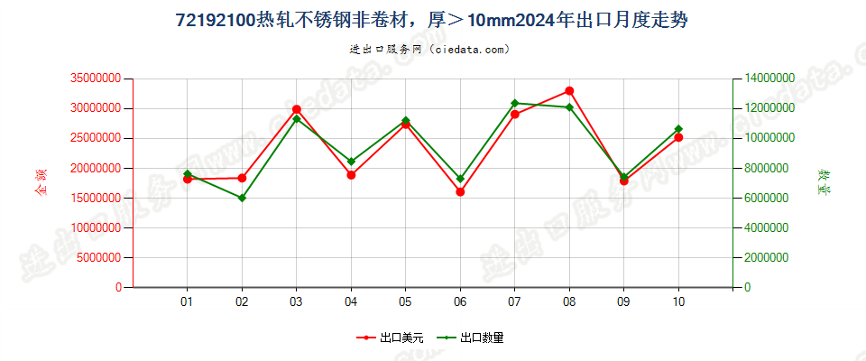 72192100热轧不锈钢非卷材，厚＞10mm出口2024年月度走势图