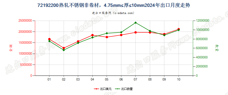 72192200热轧不锈钢非卷材，4.75mm≤厚≤10mm出口2024年月度走势图