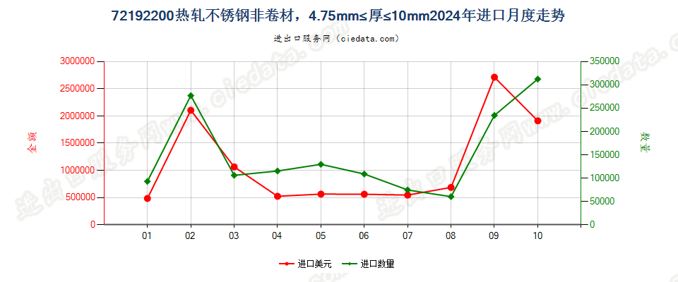 72192200热轧不锈钢非卷材，4.75mm≤厚≤10mm进口2024年月度走势图