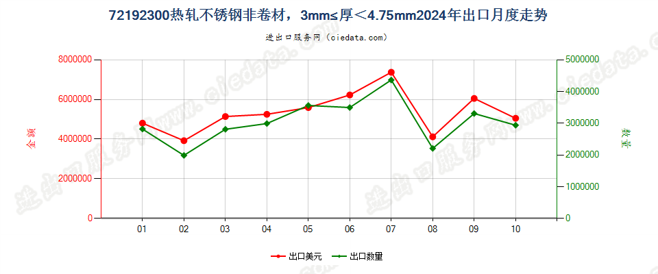 72192300热轧不锈钢非卷材，3mm≤厚＜4.75mm出口2024年月度走势图