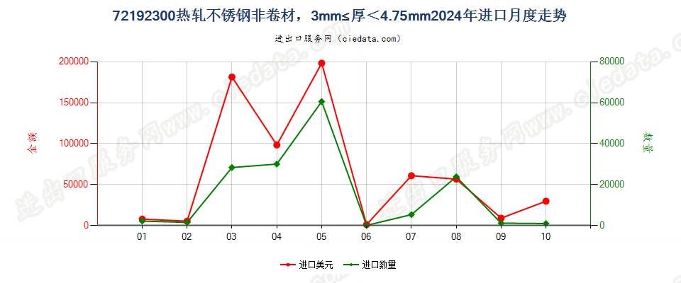 72192300热轧不锈钢非卷材，3mm≤厚＜4.75mm进口2024年月度走势图