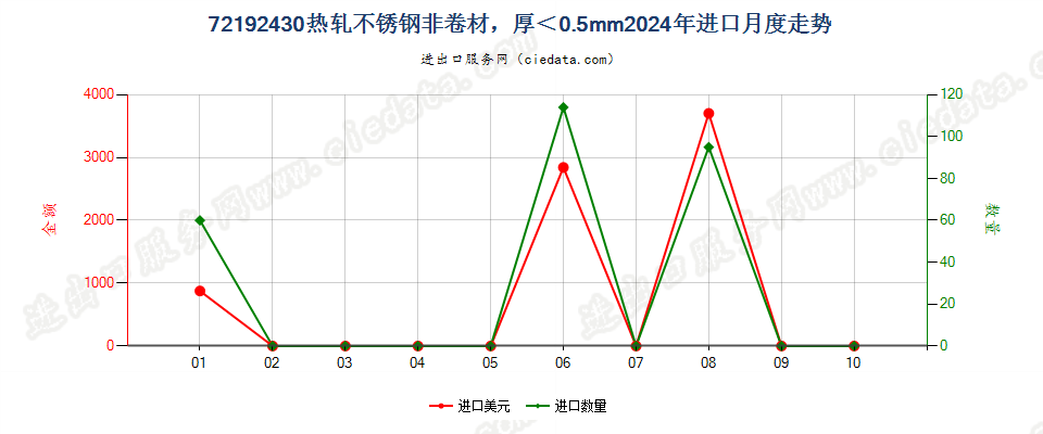 72192430热轧不锈钢非卷材，厚＜0.5mm进口2024年月度走势图