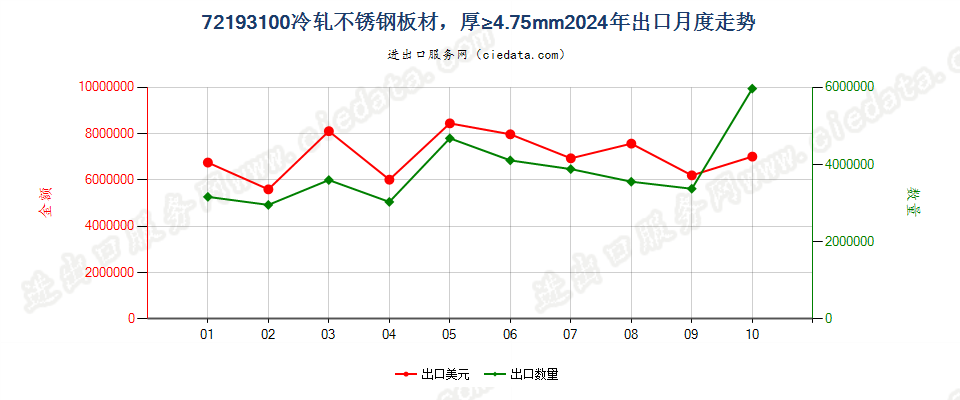 72193100冷轧不锈钢板材，厚≥4.75mm出口2024年月度走势图