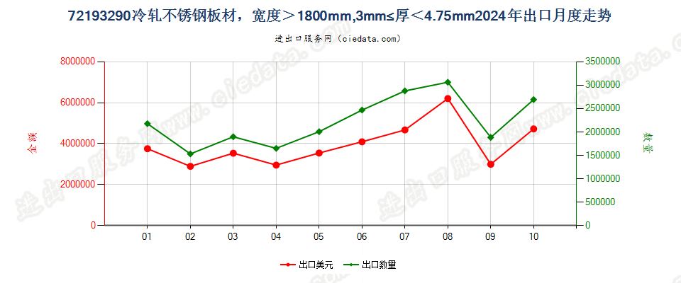 72193290冷轧不锈钢板材，宽度＞1800mm,3mm≤厚＜4.75mm出口2024年月度走势图