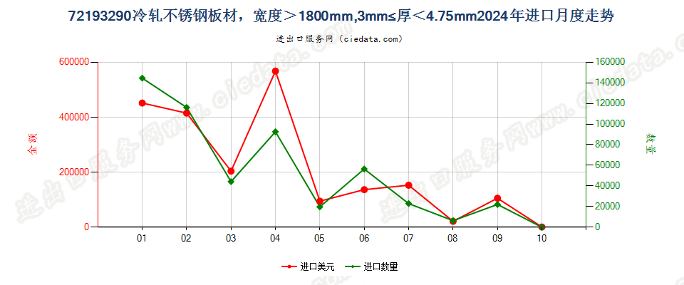 72193290冷轧不锈钢板材，宽度＞1800mm,3mm≤厚＜4.75mm进口2024年月度走势图