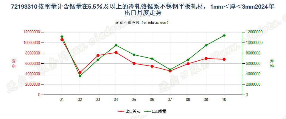 72193310按重量计含锰量在5.5％及以上的冷轧铬锰系不锈钢平板轧材，1mm＜厚＜3mm出口2024年月度走势图