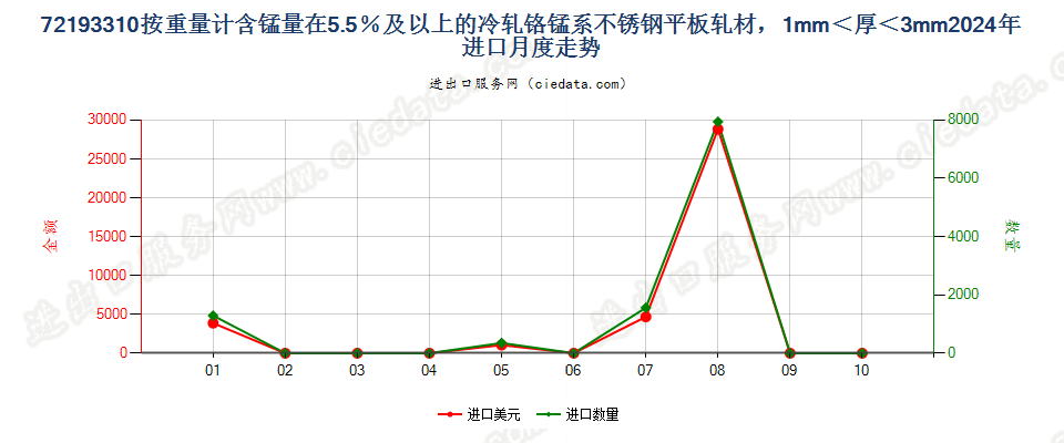 72193310按重量计含锰量在5.5％及以上的冷轧铬锰系不锈钢平板轧材，1mm＜厚＜3mm进口2024年月度走势图