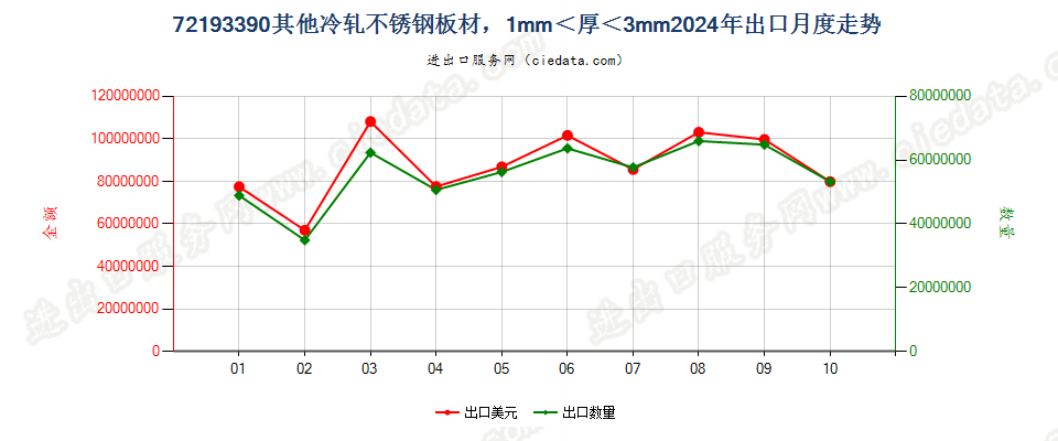 72193390其他冷轧不锈钢板材，1mm＜厚＜3mm出口2024年月度走势图