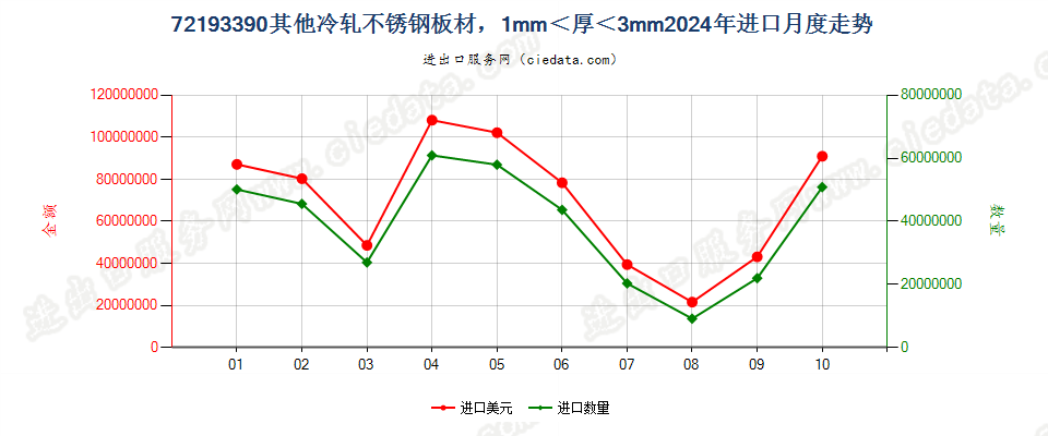 72193390其他冷轧不锈钢板材，1mm＜厚＜3mm进口2024年月度走势图