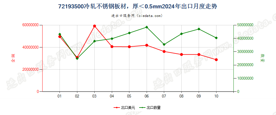 72193500冷轧不锈钢板材，厚＜0.5mm出口2024年月度走势图