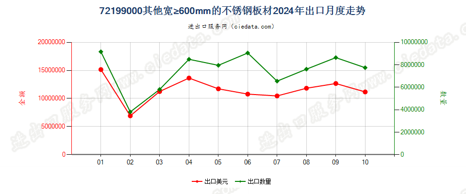 72199000其他宽≥600mm的不锈钢板材出口2024年月度走势图