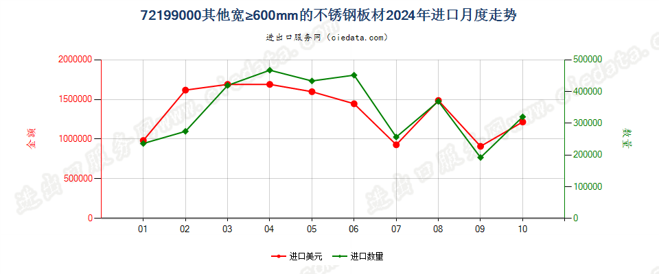 72199000其他宽≥600mm的不锈钢板材进口2024年月度走势图