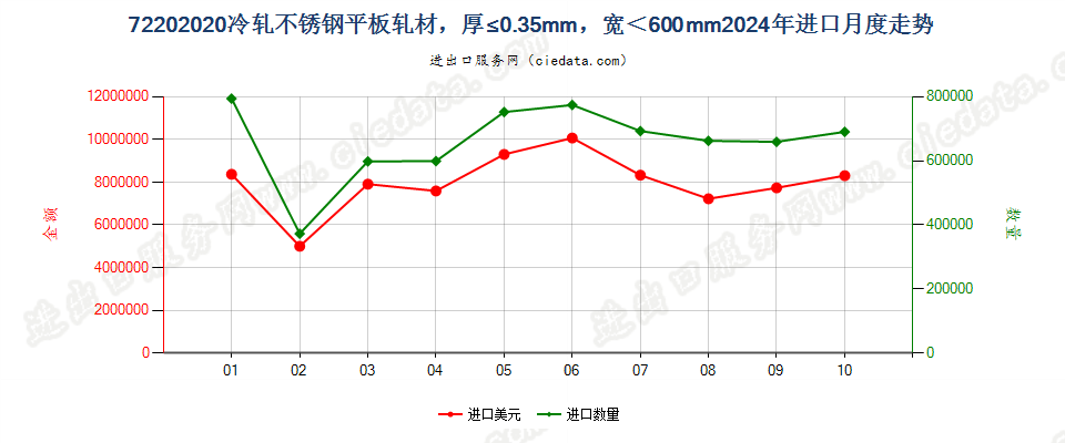 72202020冷轧不锈钢平板轧材，厚≤0.35mm，宽＜600mm进口2024年月度走势图