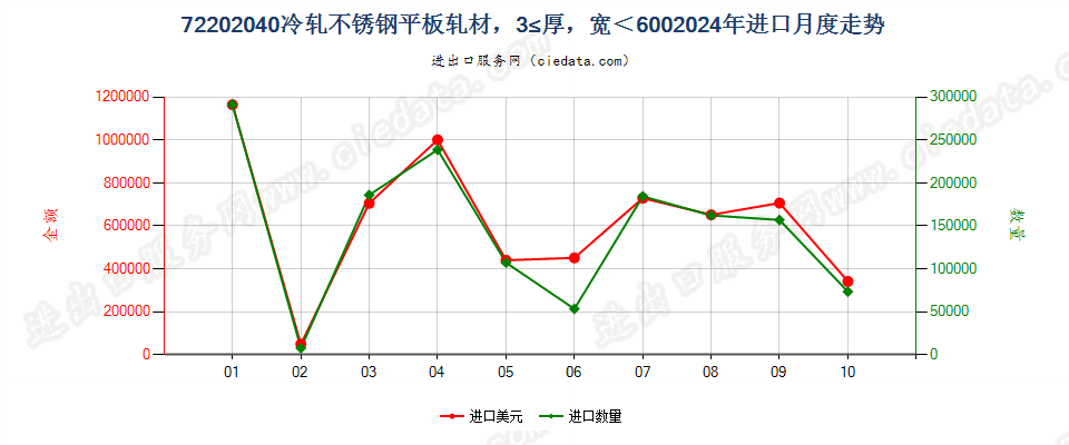 72202040冷轧不锈钢平板轧材，3≤厚，宽＜600进口2024年月度走势图