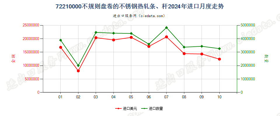 72210000不规则盘卷的不锈钢热轧条、杆进口2024年月度走势图