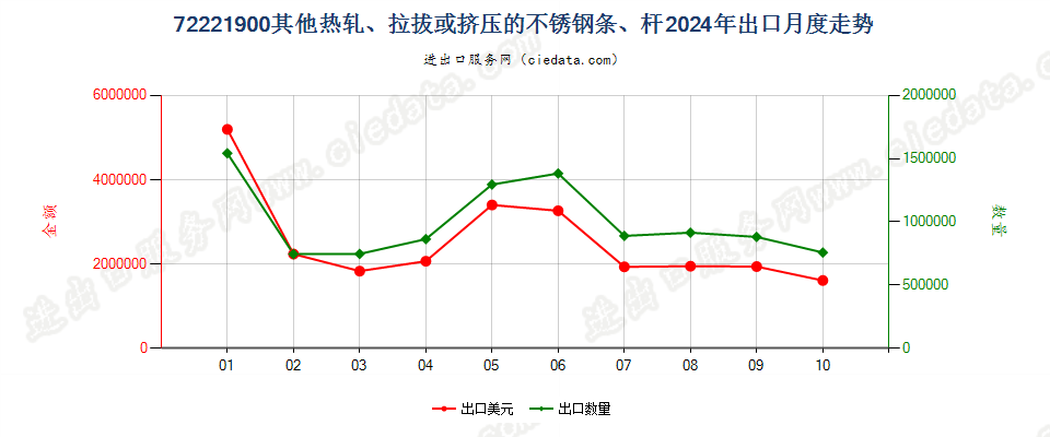 72221900其他热轧、拉拔或挤压的不锈钢条、杆出口2024年月度走势图