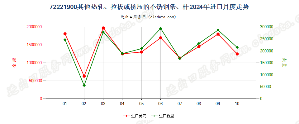 72221900其他热轧、拉拔或挤压的不锈钢条、杆进口2024年月度走势图