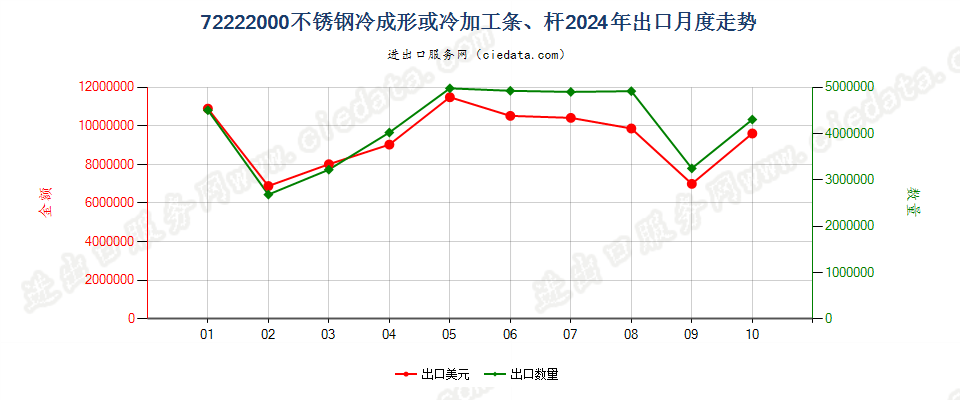 72222000不锈钢冷成形或冷加工条、杆出口2024年月度走势图