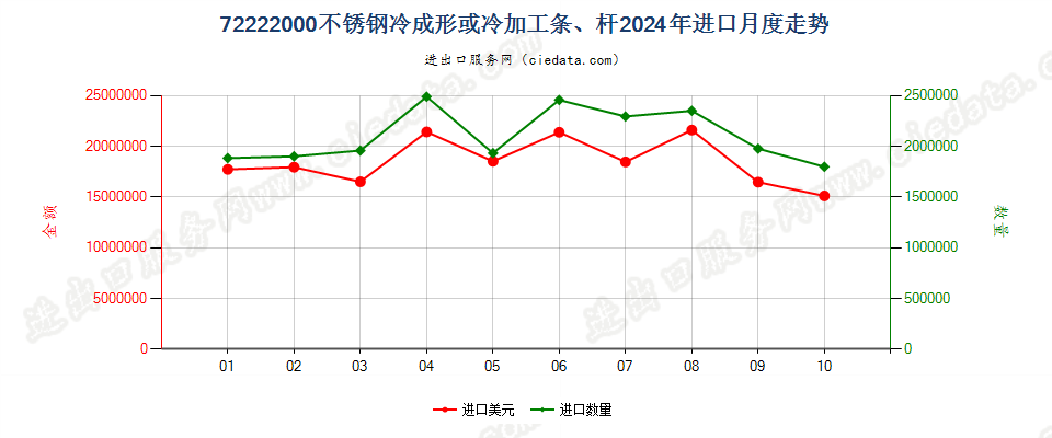 72222000不锈钢冷成形或冷加工条、杆进口2024年月度走势图