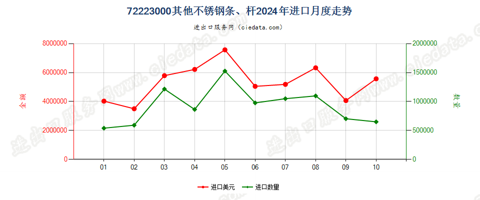 72223000其他不锈钢条、杆进口2024年月度走势图