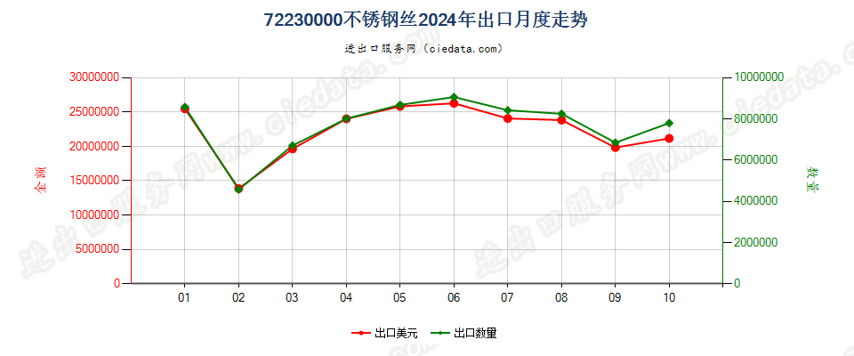 72230000不锈钢丝出口2024年月度走势图