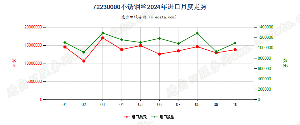 72230000不锈钢丝进口2024年月度走势图