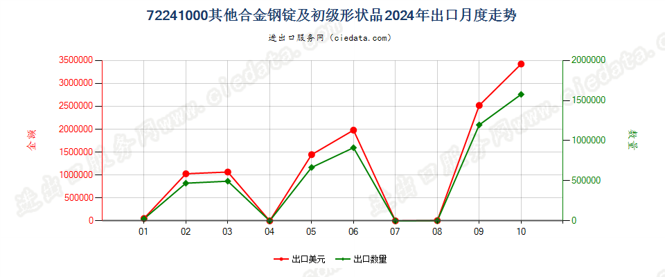 72241000其他合金钢锭及初级形状品出口2024年月度走势图