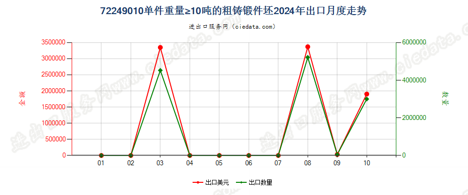 72249010单件重量≥10吨的粗铸锻件坯出口2024年月度走势图