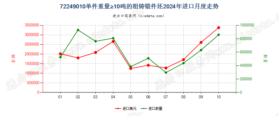 72249010单件重量≥10吨的粗铸锻件坯进口2024年月度走势图