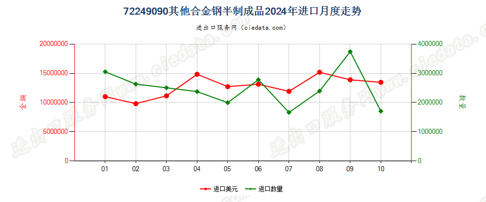 72249090其他合金钢半制成品进口2024年月度走势图