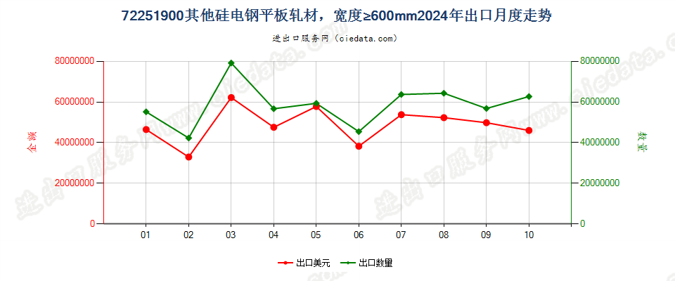 72251900其他硅电钢平板轧材，宽度≥600mm出口2024年月度走势图