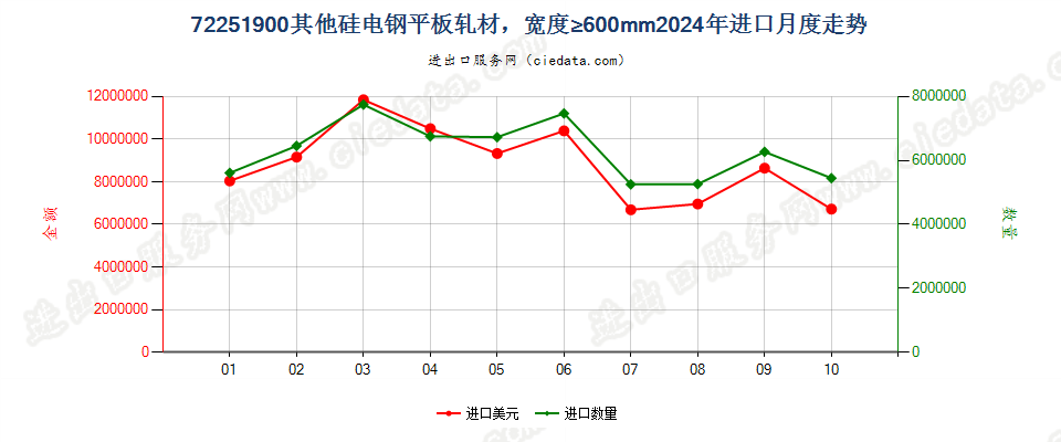 72251900其他硅电钢平板轧材，宽度≥600mm进口2024年月度走势图