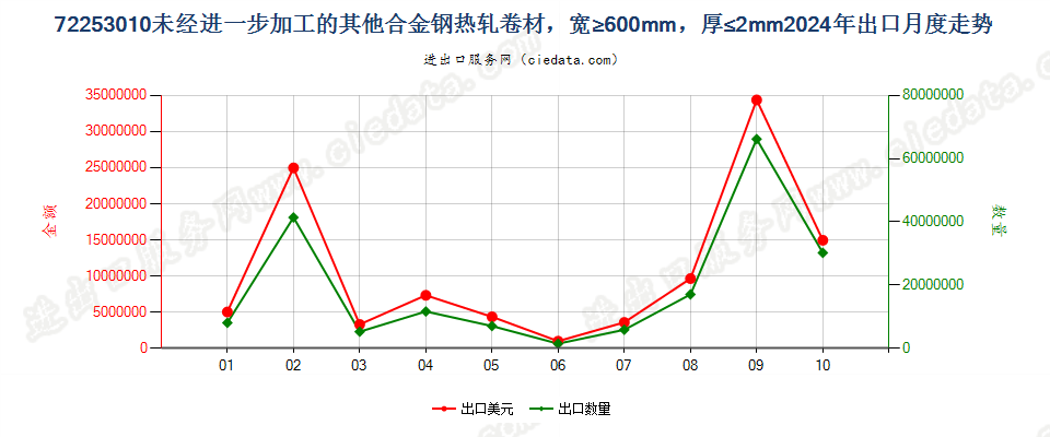 72253010未经进一步加工的其他合金钢热轧卷材，宽≥600mm，厚≤2mm出口2024年月度走势图