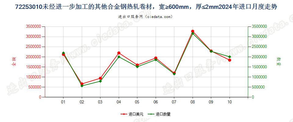 72253010未经进一步加工的其他合金钢热轧卷材，宽≥600mm，厚≤2mm进口2024年月度走势图