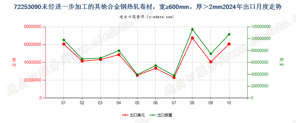 72253090未经进一步加工的其他合金钢热轧卷材，宽≥600mm，厚＞2mm出口2024年月度走势图