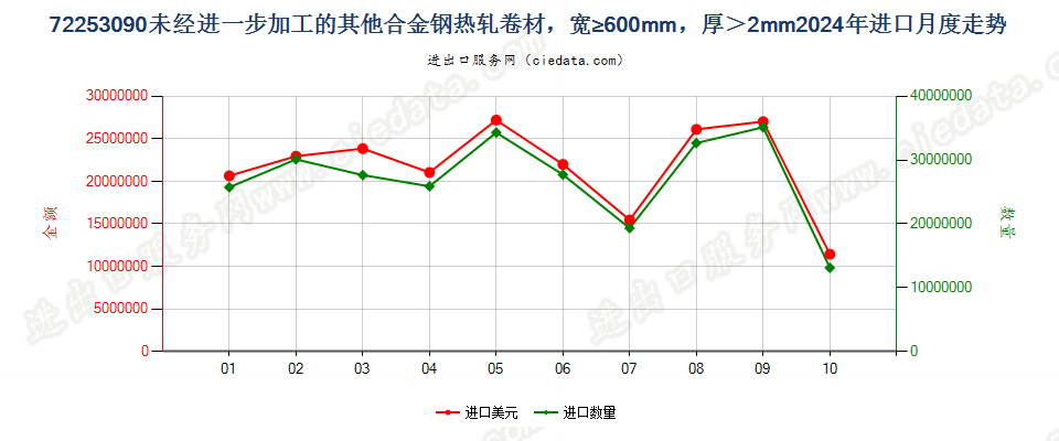 72253090未经进一步加工的其他合金钢热轧卷材，宽≥600mm，厚＞2mm进口2024年月度走势图