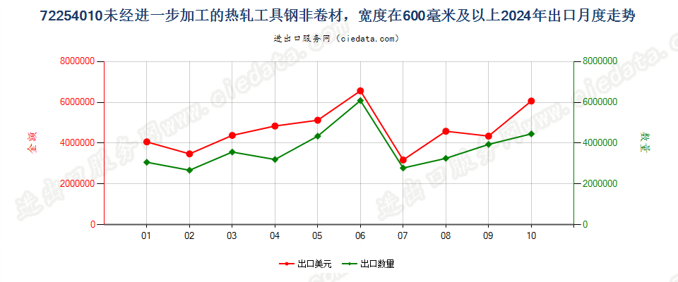 72254010未经进一步加工的热轧工具钢非卷材，宽度在600毫米及以上出口2024年月度走势图