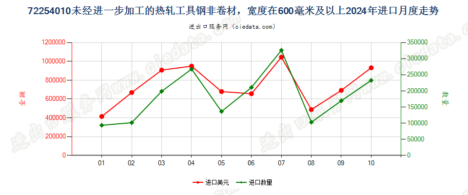 72254010未经进一步加工的热轧工具钢非卷材，宽度在600毫米及以上进口2024年月度走势图