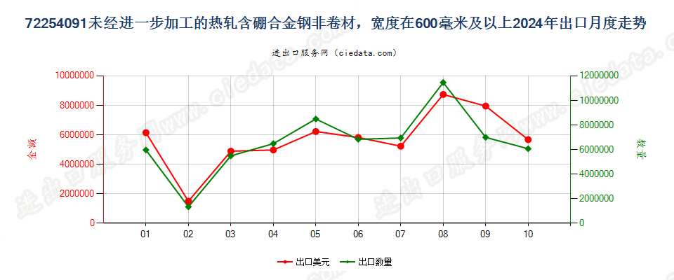 72254091未经进一步加工的热轧含硼合金钢非卷材，宽度在600毫米及以上出口2024年月度走势图