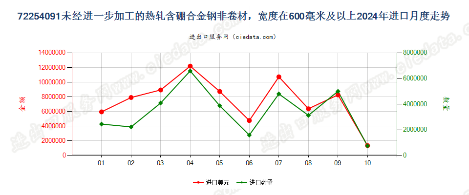 72254091未经进一步加工的热轧含硼合金钢非卷材，宽度在600毫米及以上进口2024年月度走势图