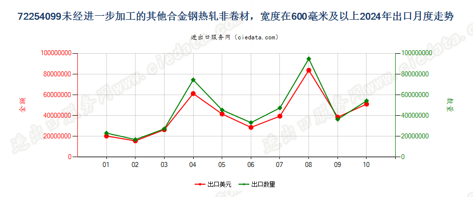 72254099未经进一步加工的其他合金钢热轧非卷材，宽度在600毫米及以上出口2024年月度走势图