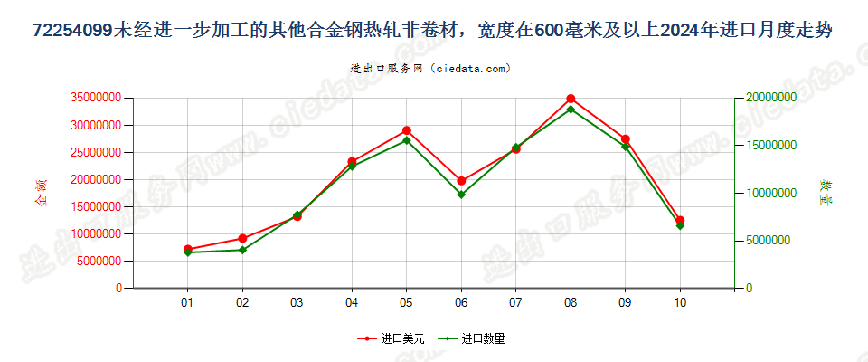 72254099未经进一步加工的其他合金钢热轧非卷材，宽度在600毫米及以上进口2024年月度走势图