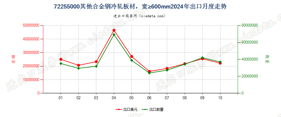 72255000其他合金钢冷轧板材，宽≥600mm出口2024年月度走势图