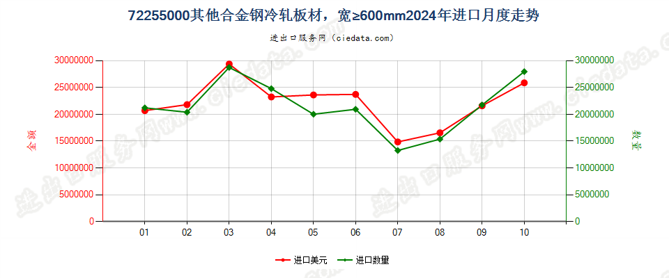 72255000其他合金钢冷轧板材，宽≥600mm进口2024年月度走势图