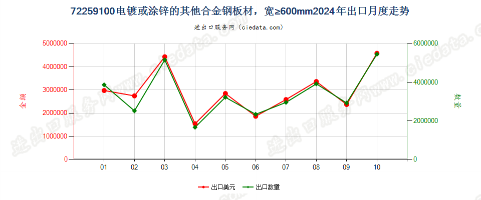 72259100电镀或涂锌的其他合金钢板材，宽≥600mm出口2024年月度走势图